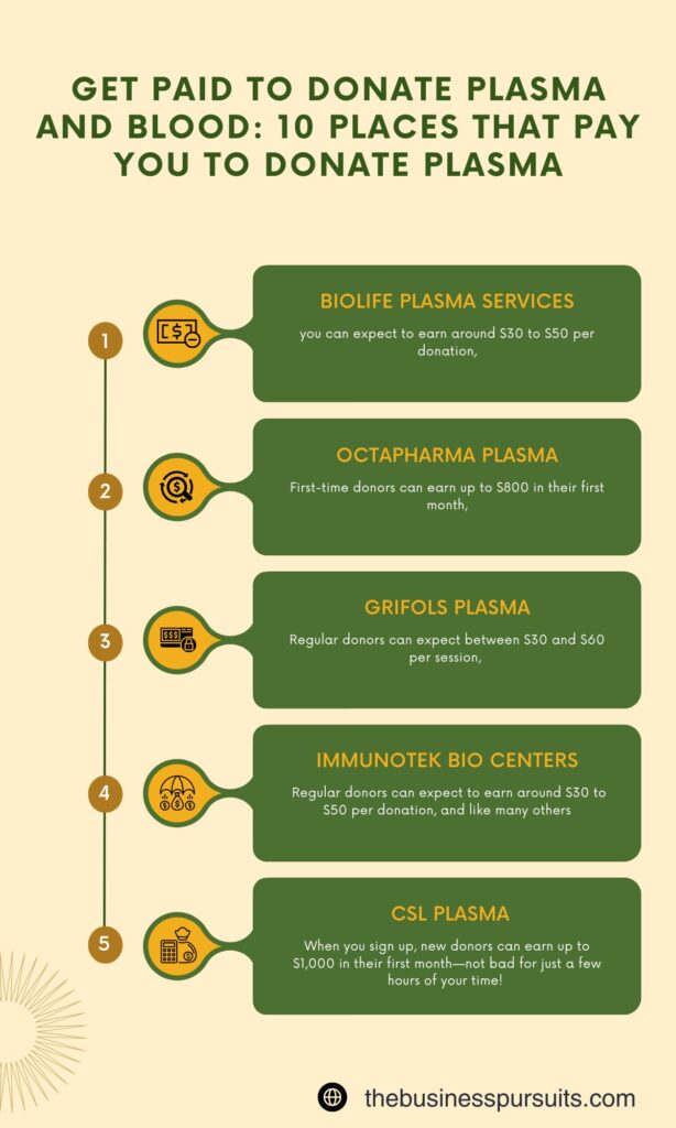 Get paid to donate plasma
